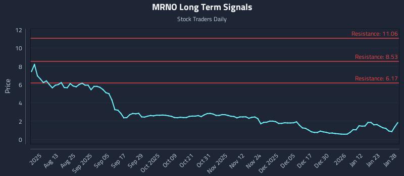 MRNO Long Term Analysis for January 29 2026