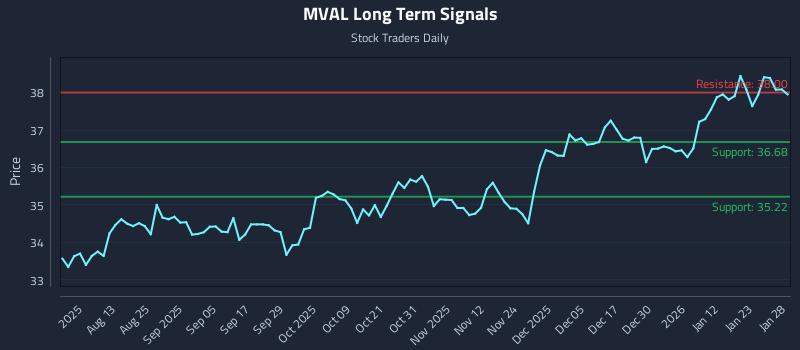MVAL Long Term Analysis for January 29 2026