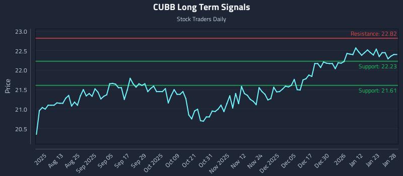 CUBB Long Term Analysis for January 29 2026 CUBB Long Term Analysis for January 29 2026