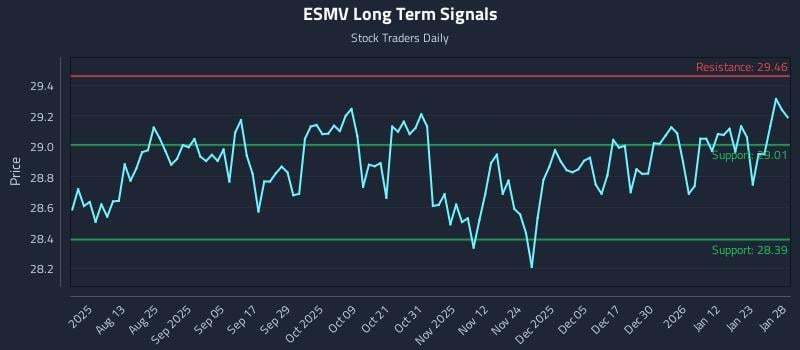 ESMV Long Term Analysis for January 29 2026 ESMV Long Term Analysis for January 29 2026