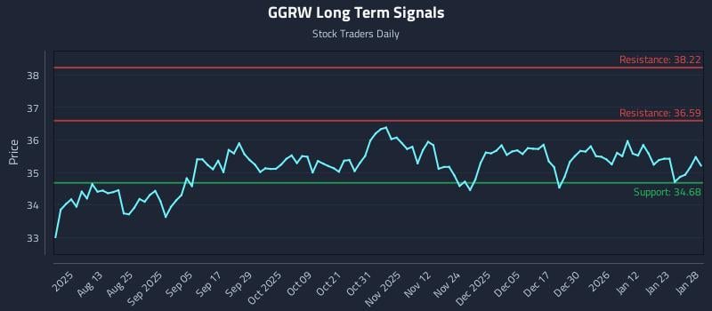 GGRW Long Term Analysis for January 29 2026 GGRW Long Term Analysis for January 29 2026