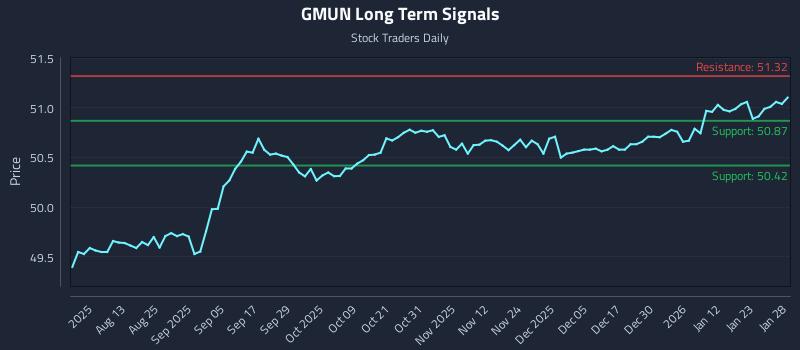 GMUN Long Term Analysis for January 29 2026 GMUN Long Term Analysis for January 29 2026