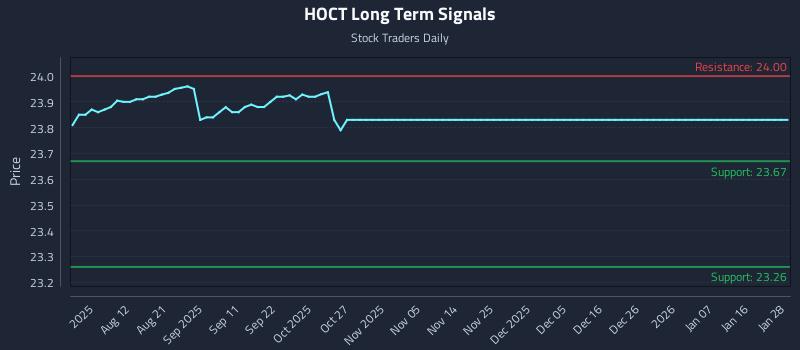 HOCT Long Term Analysis for January 29 2026