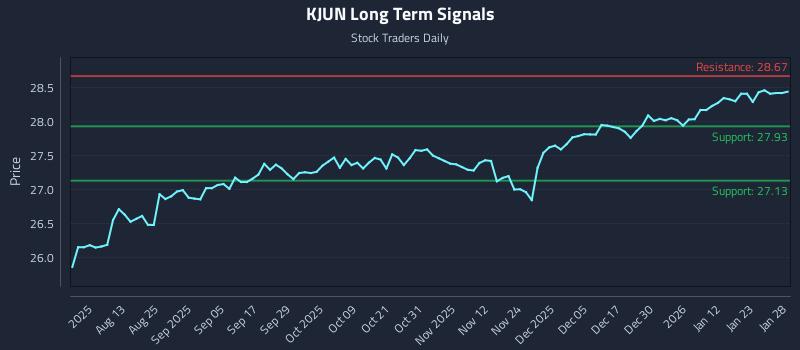 KJUN Long Term Analysis for January 29 2026