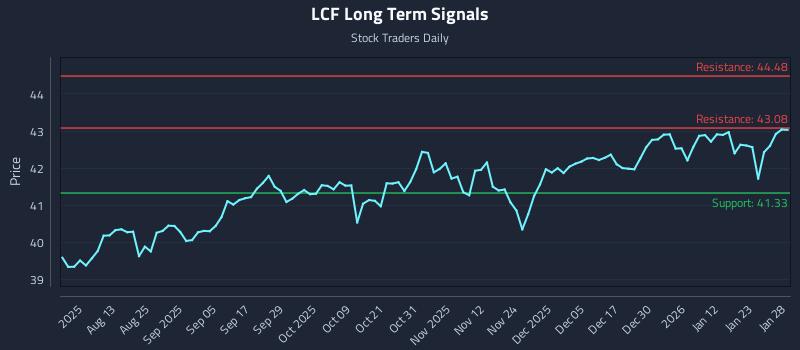 LCF Long Term Analysis for January 29 2026