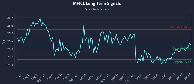 MFICL Long Term Analysis for January 29 2026