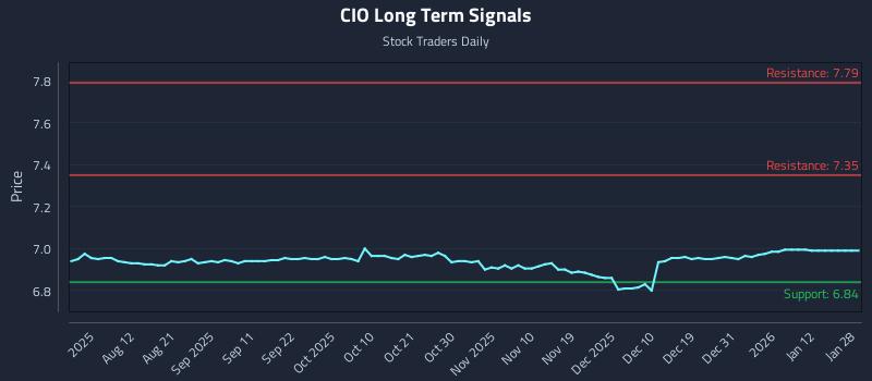 CIO Long Term Analysis for January 29 2026 CIO Long Term Analysis for January 29 2026