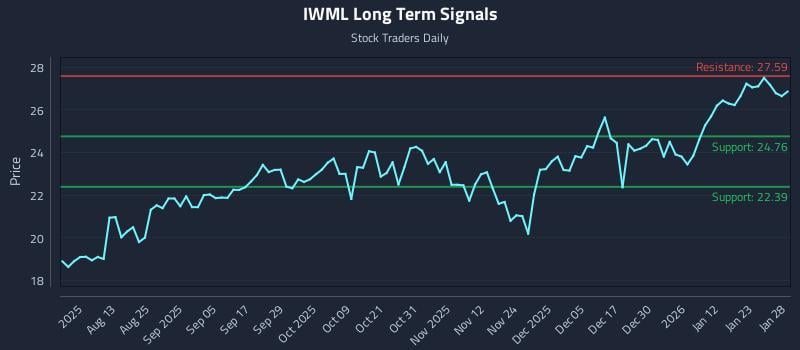 IWML Long Term Analysis for January 29 2026