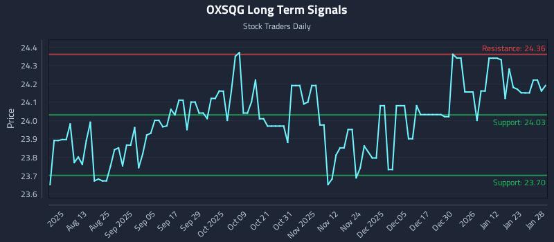 OXSQG Long Term Analysis for January 29 2026 OXSQG Long Term Analysis for January 29 2026