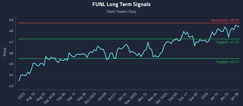 FUNL Long Term Analysis for January 29 2026