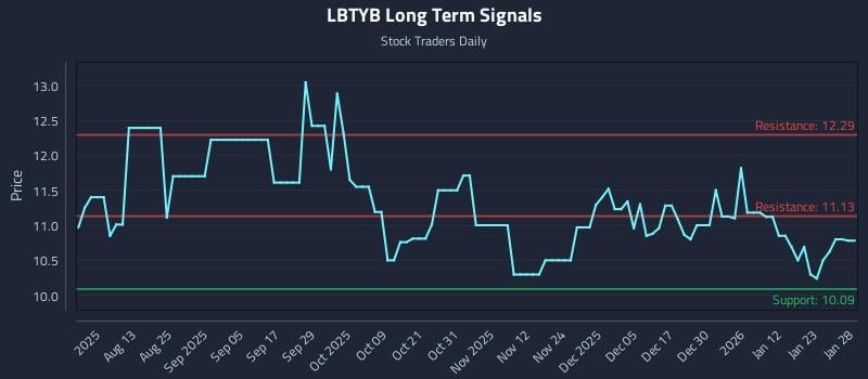 LBTYB Long Term Analysis for January 29 2026 LBTYB Long Term Analysis for January 29 2026