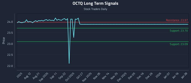 OCTQ Long Term Analysis for January 29 2026