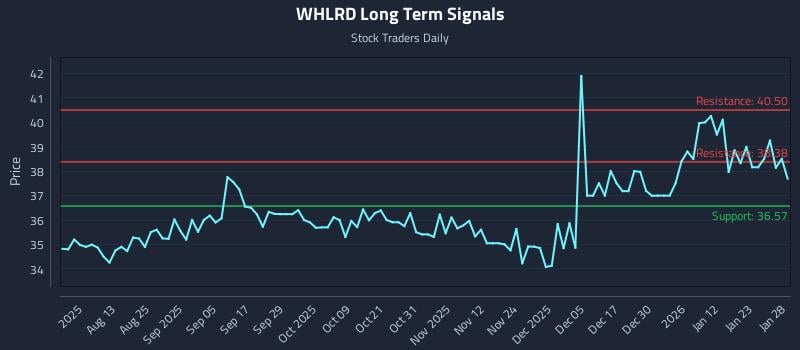 WHLRD Long Term Analysis for January 29 2026 WHLRD Long Term Analysis for January 29 2026