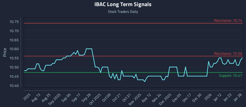 IBAC Long Term Analysis for January 29 2026