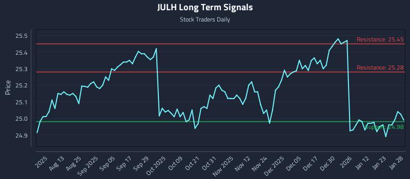 JULH Long Term Analysis for January 29 2026