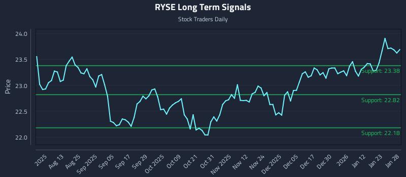 RYSE Long Term Analysis for January 29 2026