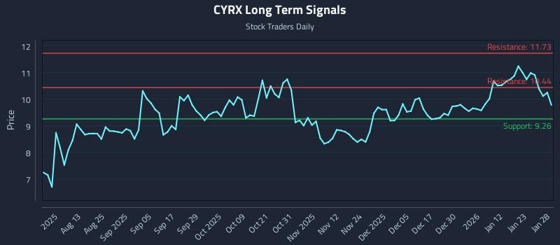 CYRX Long Term Analysis for January 29 2026