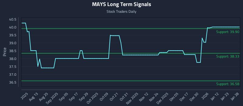 MAYS Long Term Analysis for January 29 2026 MAYS Long Term Analysis for January 29 2026