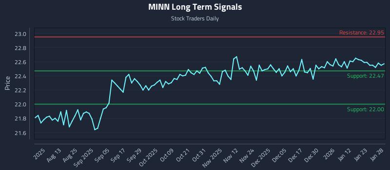 MINN Long Term Analysis for January 29 2026
