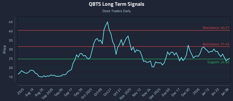 QBTS Long Term Analysis for January 29 2026