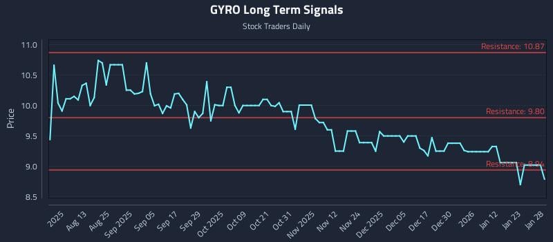 GYRO Long Term Analysis for January 29 2026