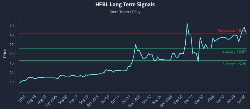 HFBL Long Term Analysis for January 29 2026