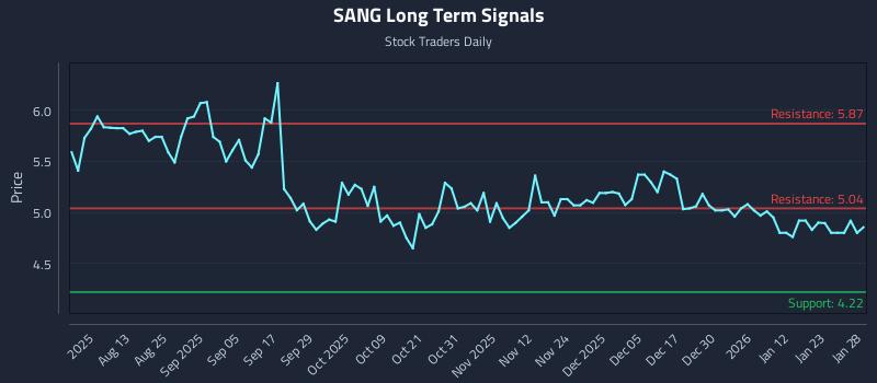SANG Long Term Analysis for January 29 2026 SANG Long Term Analysis for January 29 2026