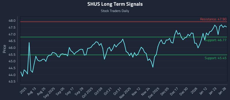 SHUS Long Term Analysis for January 29 2026