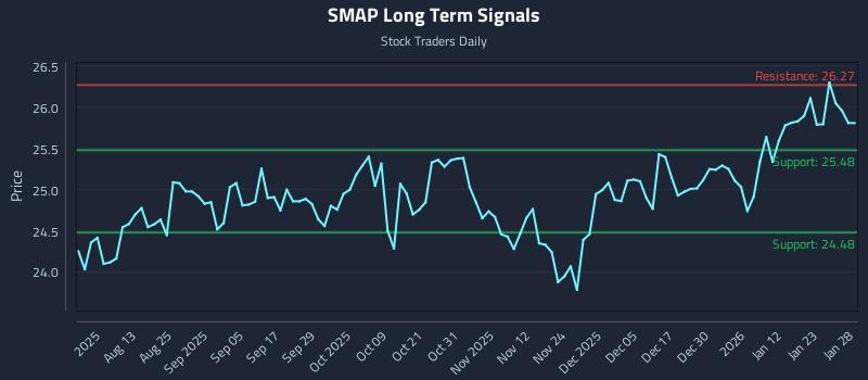 SMAP Long Term Analysis for January 29 2026 SMAP Long Term Analysis for January 29 2026