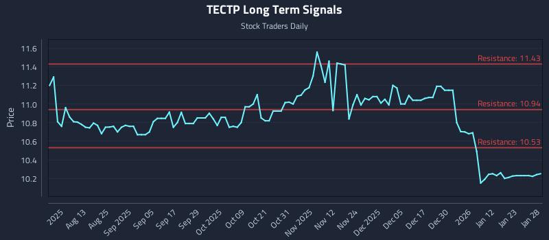 TECTP Long Term Analysis for January 29 2026 TECTP Long Term Analysis for January 29 2026