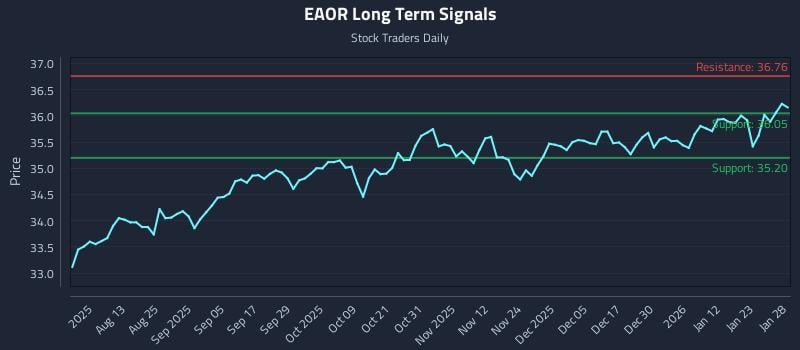 EAOR Long Term Analysis for January 29 2026
