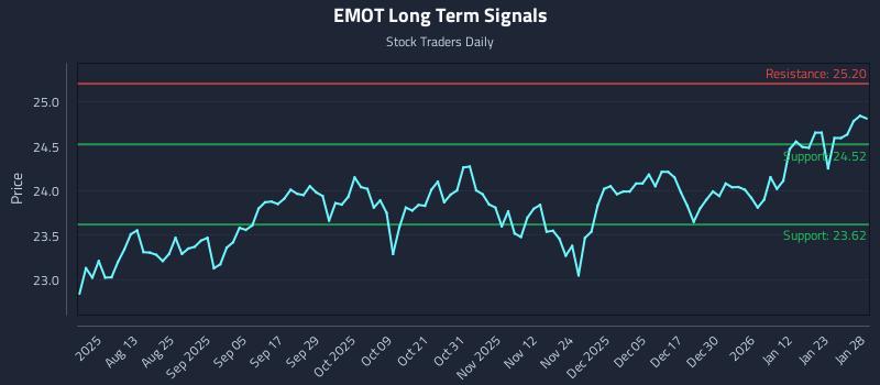 EMOT Long Term Analysis for January 29 2026