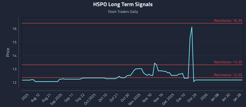 HSPO Long Term Analysis for January 29 2026 HSPO Long Term Analysis for January 29 2026