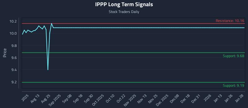 IPPP Long Term Analysis for January 29 2026 IPPP Long Term Analysis for January 29 2026