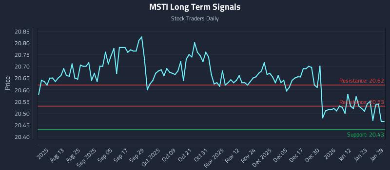 MSTI Long Term Analysis for January 29 2026