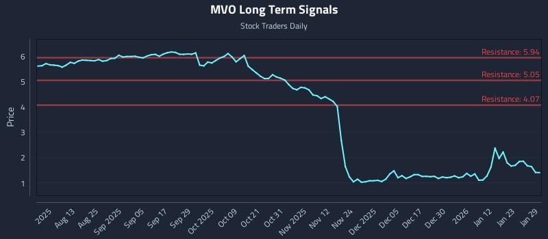 MVO Long Term Analysis for January 29 2026
