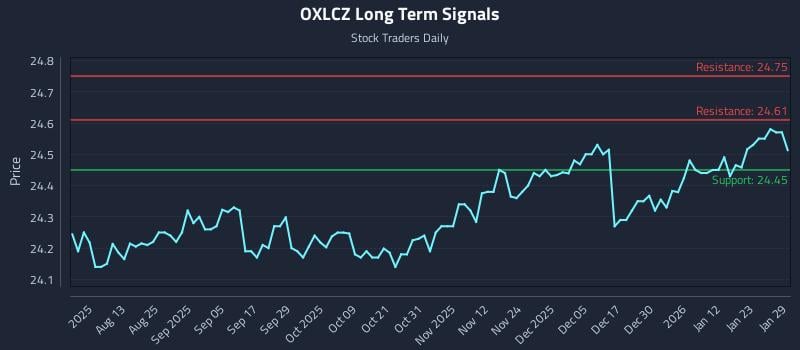OXLCZ Long Term Analysis for January 29 2026 OXLCZ Long Term Analysis for January 29 2026