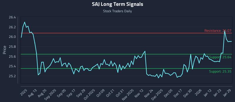 SAJ Long Term Analysis for January 29 2026