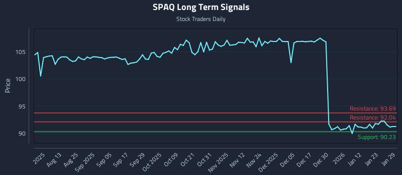 SPAQ Long Term Analysis for January 29 2026 SPAQ Long Term Analysis for January 29 2026