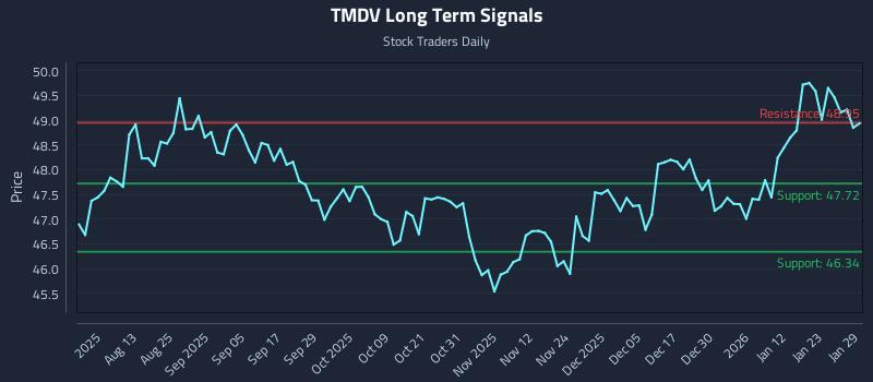 TMDV Long Term Analysis for January 29 2026