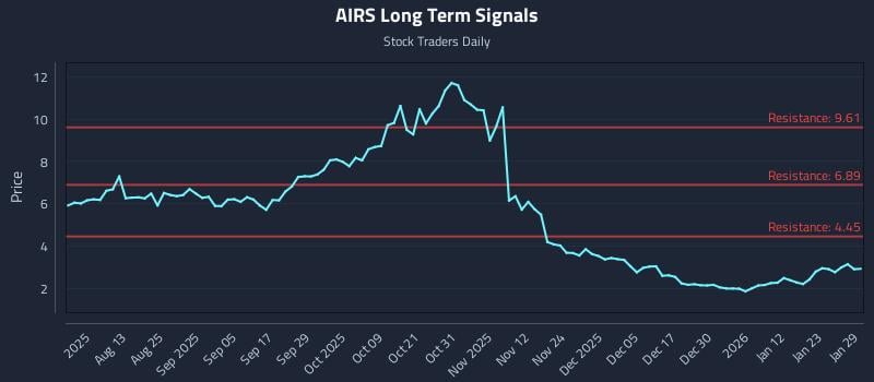 AIRS Long Term Analysis for January 29 2026