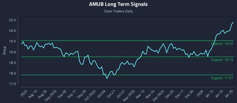 AMUB Long Term Analysis for January 29 2026 AMUB Long Term Analysis for January 29 2026