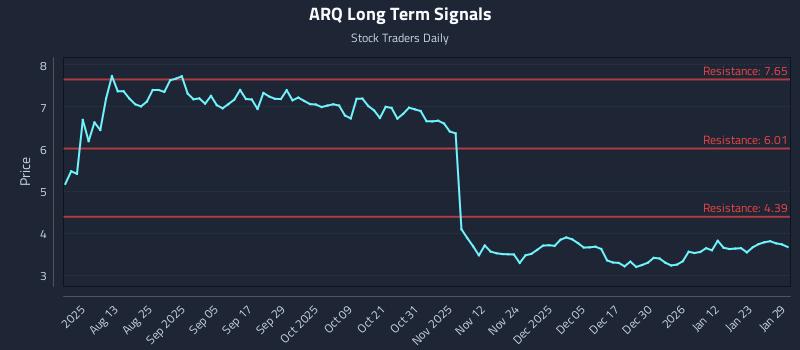 ARQ Long Term Analysis for January 29 2026 ARQ Long Term Analysis for January 29 2026