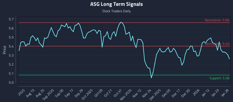 ASG Long Term Analysis for January 29 2026