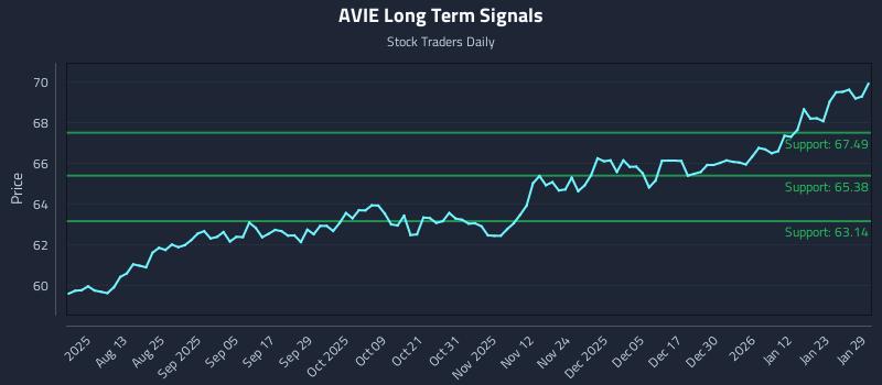 AVIE Long Term Analysis for January 29 2026