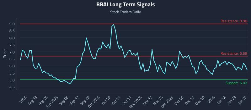 BBAI Long Term Analysis for January 29 2026 BBAI Long Term Analysis for January 29 2026