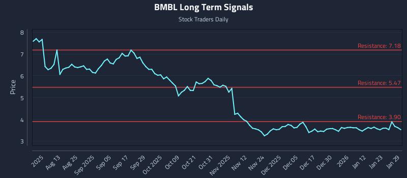 BMBL Long Term Analysis for January 29 2026 BMBL Long Term Analysis for January 29 2026
