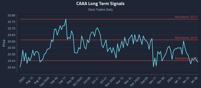 CAAA Long Term Analysis for January 29 2026 CAAA Long Term Analysis for January 29 2026