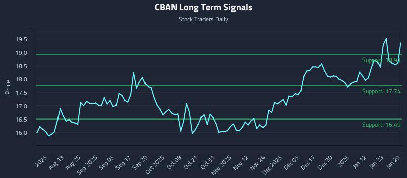 CBAN Long Term Analysis for January 29 2026 CBAN Long Term Analysis for January 29 2026
