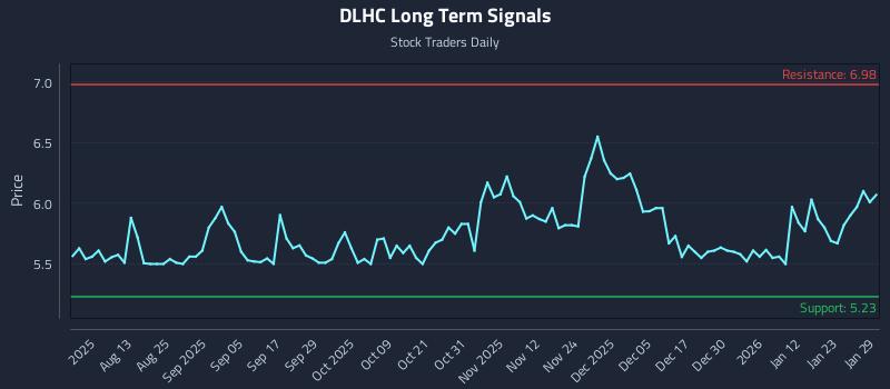 DLHC Long Term Analysis for January 29 2026